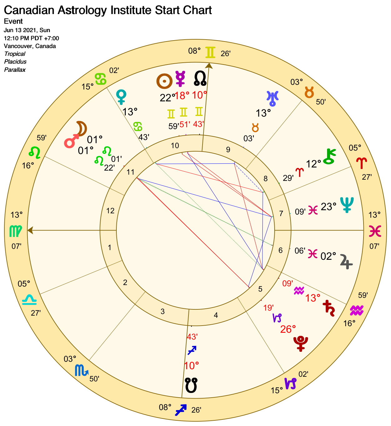 Chart Canadian Astrology Institute